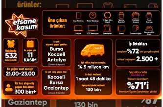Efsane Kasım’da Hepsiburada siparişleri yüzde 16 arttı