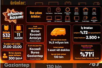 Hepsiburada Efsane Kasım Z raporunu paylaştı, siparişler yüzde 16 arttı
