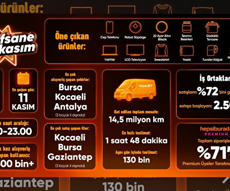 Efsane Kasım’da Hepsiburada siparişleri yüzde 16 arttı