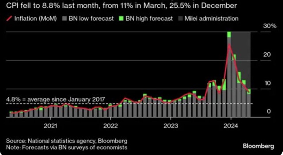 Arjantin’de Aralık 2023’te yüzde 25 ile rekor kıran aylık enflasyon oranı Nisan 2024 itibariyle tek haneye indi. (Grafik: Bloomberg)