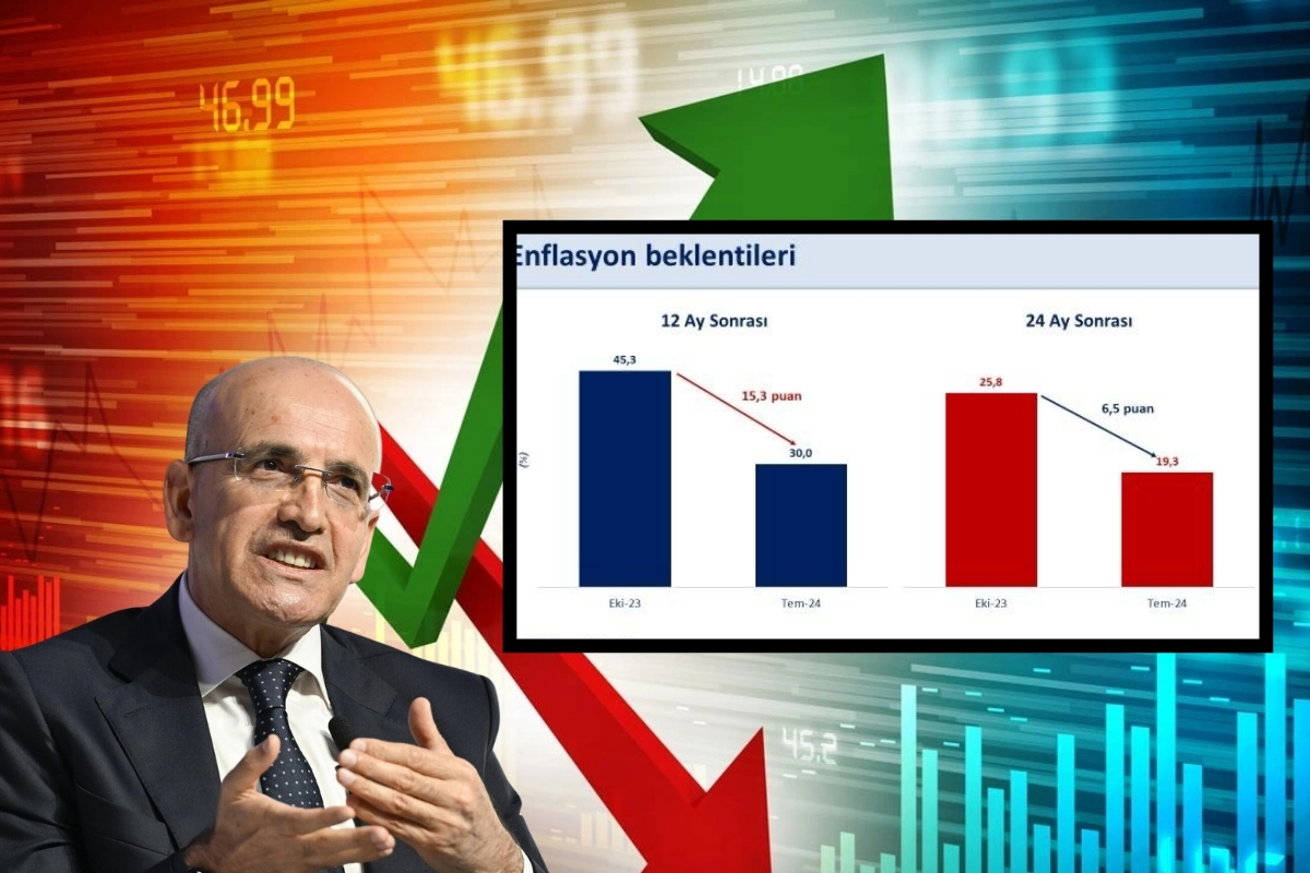 Hazine ve Maliye Bakanı Mehmet Şimşek: Yıllık enflasyon beklentisi yüzde 43'e düştü