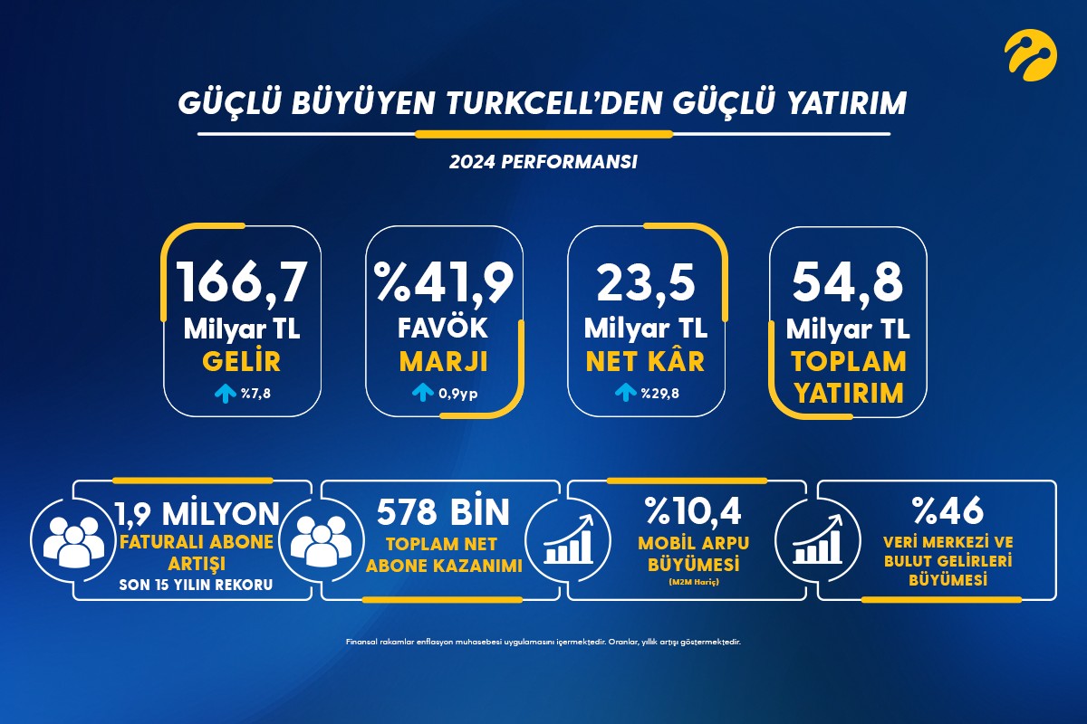 Turkcell, 2024 yılına ilişkin finansal ve operasyonel sonuçlarını açıkladı: Toplam gelir 166,7 milyara, net kar ise 23,5 milyar TL'ye ulaştı