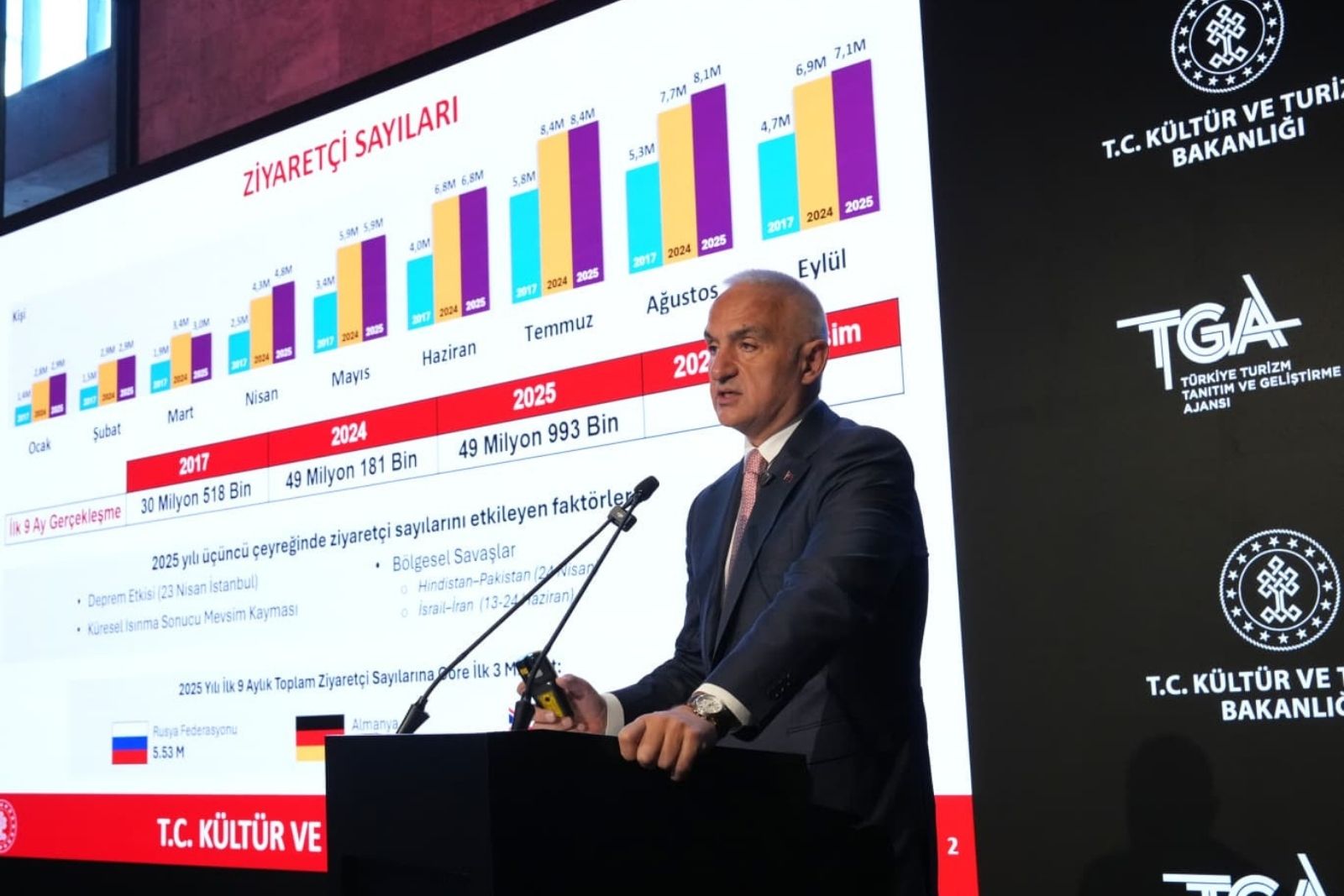 Türkiye'nin turizm geliri yüzde 3,9 büyüdü