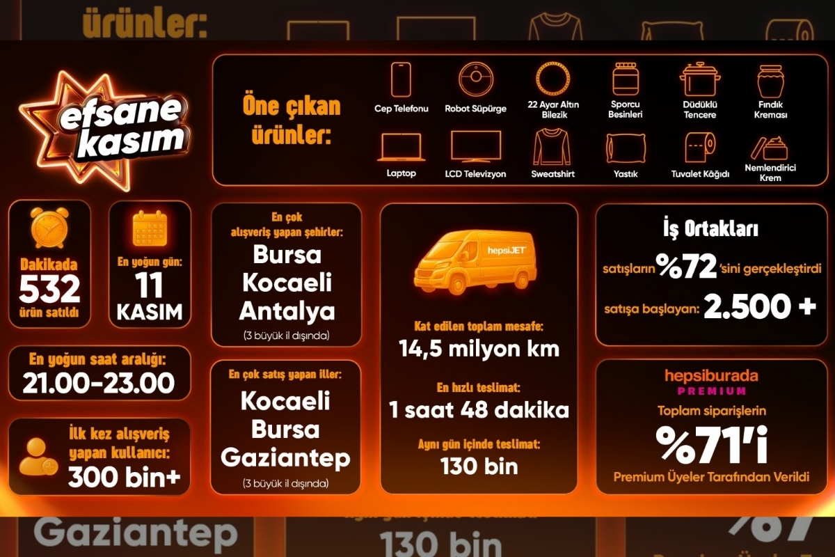 Hepsiburada Efsane Kasım Z raporunu paylaştı, siparişler yüzde 16 arttı